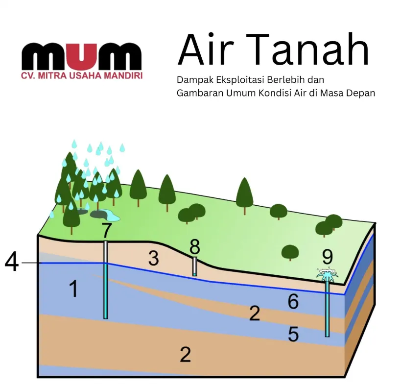 Dampak Eksploitasi Air Tanah