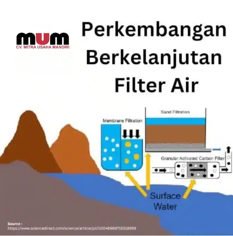 Perkembangan Berkelanjutan Filter Air
