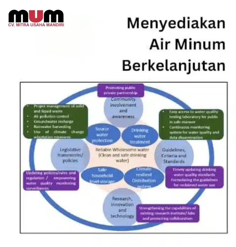 menyediakan air minum berkelanjutan