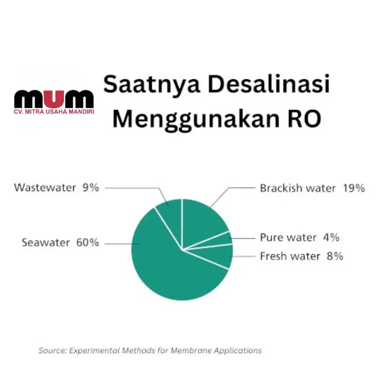 Saatnya Desalinasi Menggunakan RO