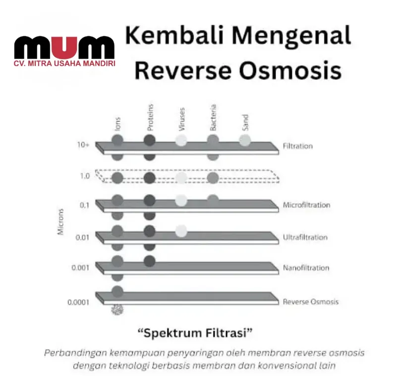 Kembali Mengenal Reverse Osmosis