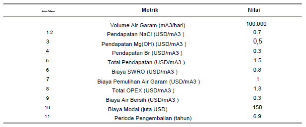SWRO Analisis Biaya-Manfaat dan Kelayakan Pemulihan Logam dan Garam (Bagian 2)