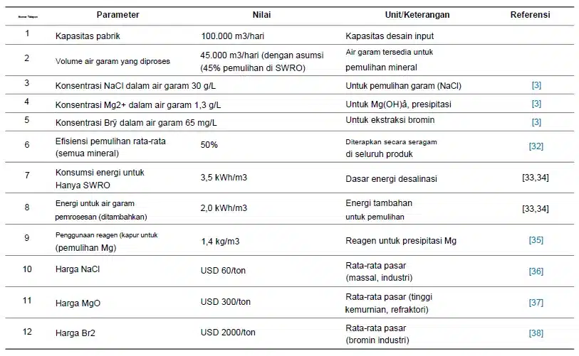SWRO Analisis Biaya-Manfaat dan Kelayakan Pemulihan Logam dan Garam (Bagian 3)