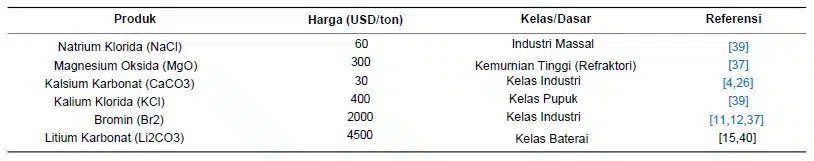SWRO Analisis Biaya-Manfaat dan Kelayakan Pemulihan Logam dan Garam (Bagian 3)