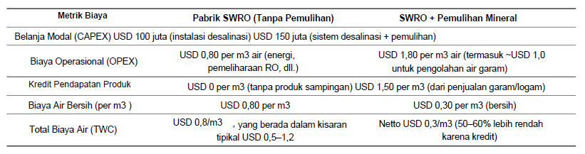 SWRO Analisis Biaya-Manfaat dan Kelayakan Pemulihan Logam dan Garam (Bagian 4)