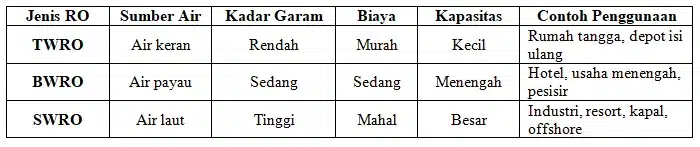 Perbandingan TWRO, BWRO, dan SWRO